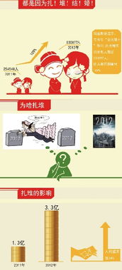 淘寶 今年購買結婚用品花費3.3億 婚慶成本漲了24