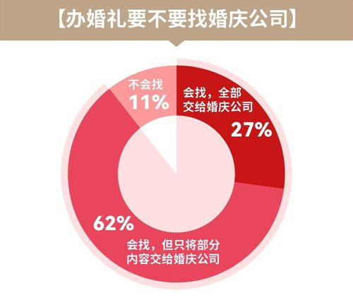 復愛合緣發布 中國男女婚戀觀系列報告 一站式 婚禮服務,女性選擇婚禮堂